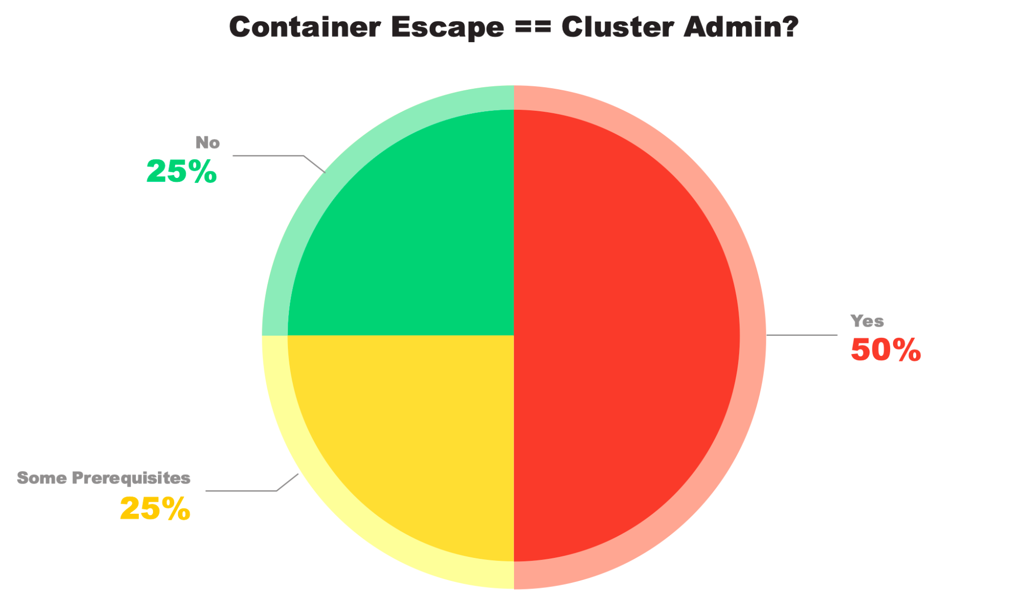 Image 2 is a pie chart showing the percentage of platforms where a container escape led to a complete cluster takeover. 50% of credentials used were admin equivalent, with the some prerequisites and no prerequisites splitting the remainder. 