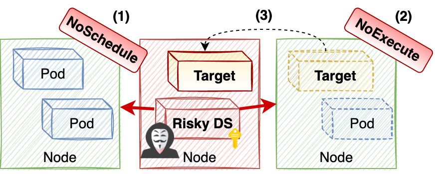 Image 3 is a diagram showing how a threat actor compromises a node to taint other nodes in three steps. Step 1, the left column, is where the actor uses NoSchedule to taint pods in a node. Step 2, the middle column, is where the NoExecute Tain is added to the node hosting the target pod. Kubernetes then evicts the target pod and deletes its pods. In step 3, the right column, Kubernetes recreates the target pot, which is in a compromised node. 