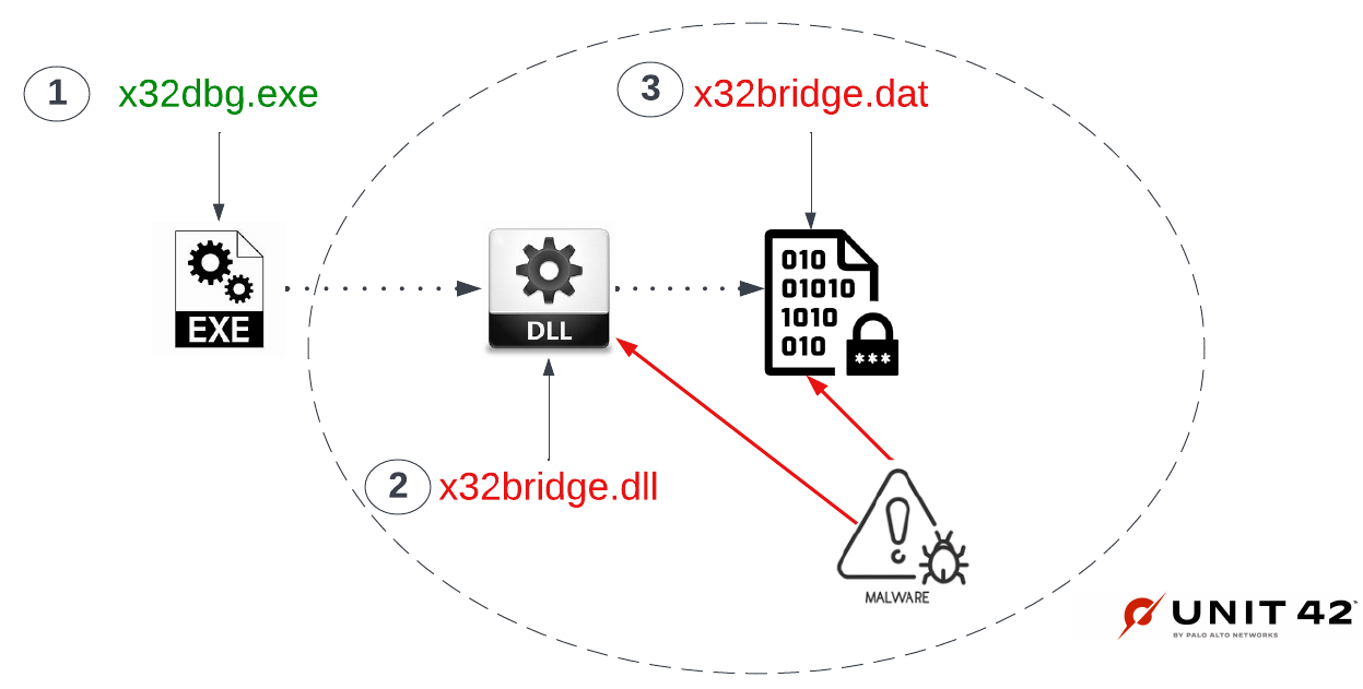 Image 1 is a diagram of the process whereby the PlugX DLL sideloading. 