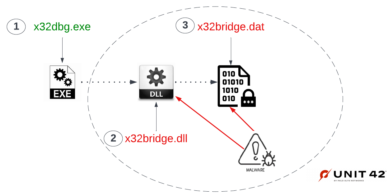 A imagem 1 é um diagrama do processo pelo qual o sideload da DLL do PlugX.