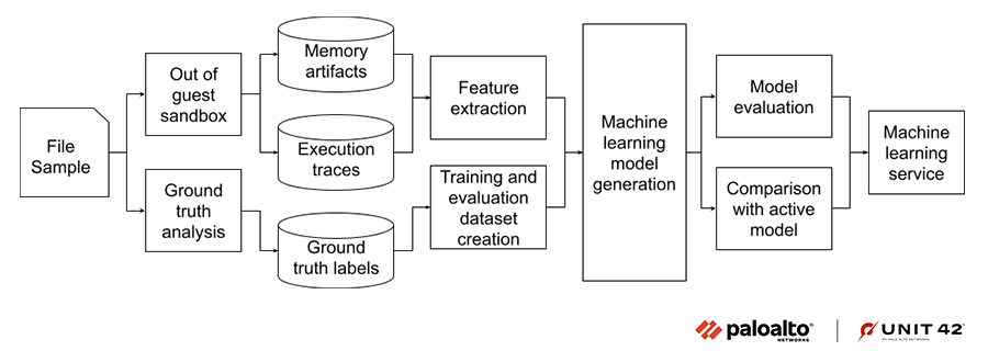 Image 10 is a diagram of the machine learning training pipeline. It starts with the file sample and ends with the machine learning service.