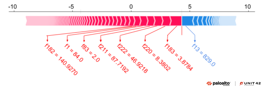 Image 11 is a red and blue force plot displaying SHAP values for the GuLoader sample. The red features are what pushes a model towards malicious prediction. The blue features indicate what reduces the probability of the prediction being malware. 