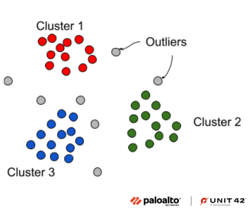 Image 12 is a data cluster identifying three colors: red, blue, and green. Outliers are grey and there are only a few. This figure was made with DBSCAN. 
