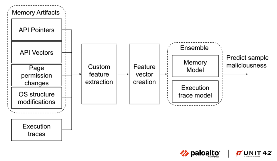Image 9 is an image of a diagram showing machine learning model architecture. It shows the group of memory artifacts and execution traces then lead to custom feature extraction, feature vector creation, and from the ensemble of the memory model and execution trace model, predict sample maliciousness. 