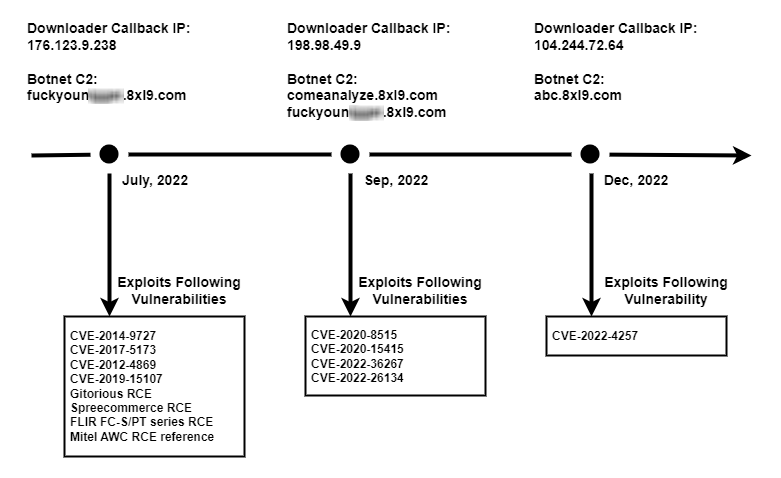 Image 1 is a timeline overview of the V3G4 campaign. For each of the three campaigns it lists the callback IP, the botnet C2, the month and year, and the exploited vulnerabilities. The campaigns were in July, September, and December of 2022. 