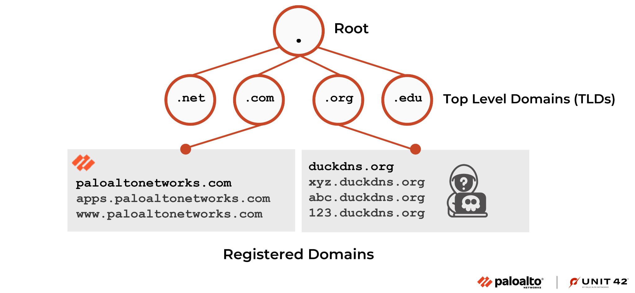 Image 1 is a diagram of the use of registered domains including top level domains (TLDs). From the root, a .com TLD can be either the apps page of Palo Alto Networks or the main Palo Alto Networks site. Other registered domains include duckpins.org sites. 