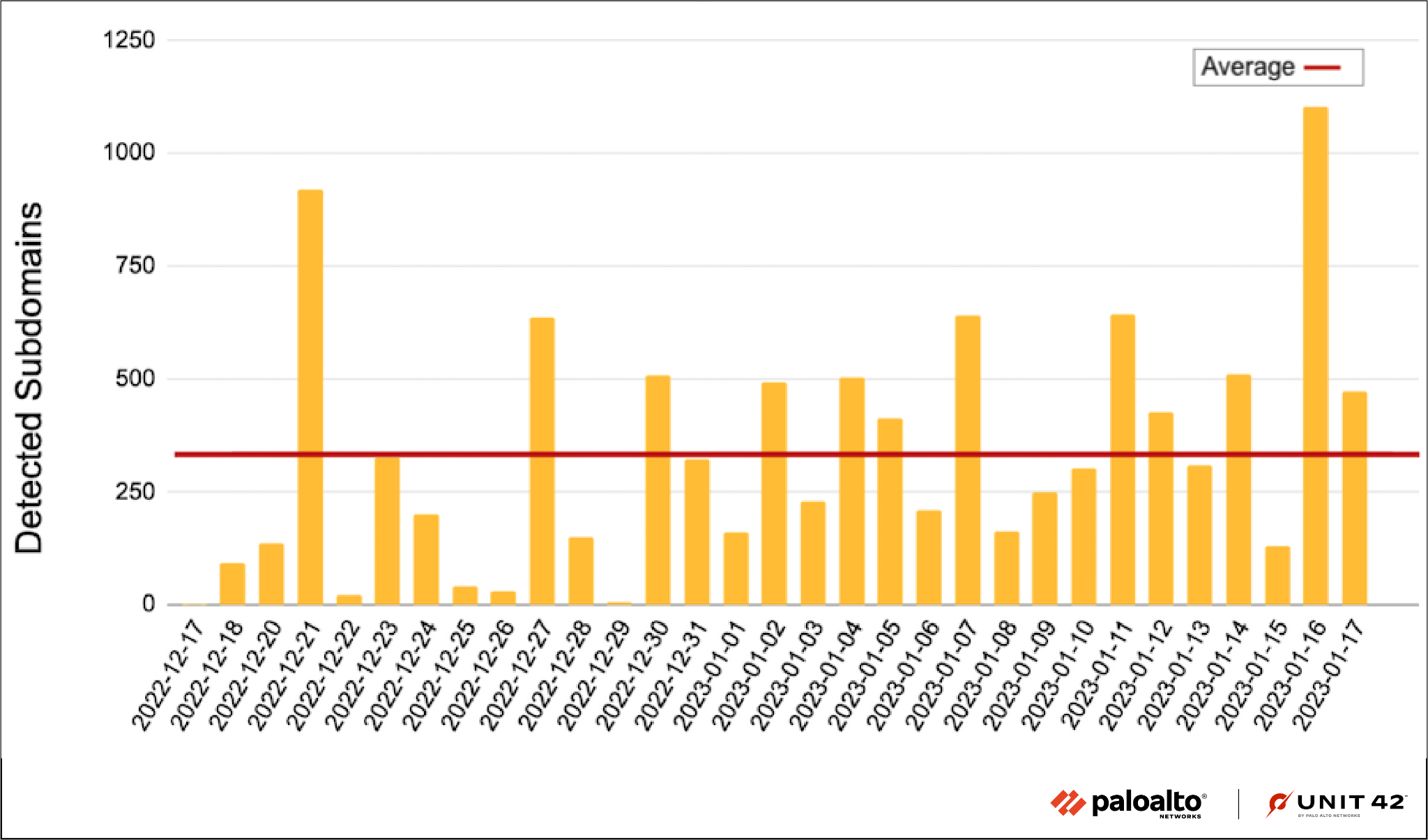 Subdomain Reputation: Detecting Malicious Subdomains of Public Apex Domains Subdomain Reputation: Detecting Malicious Subdomains of Public Apex Domains