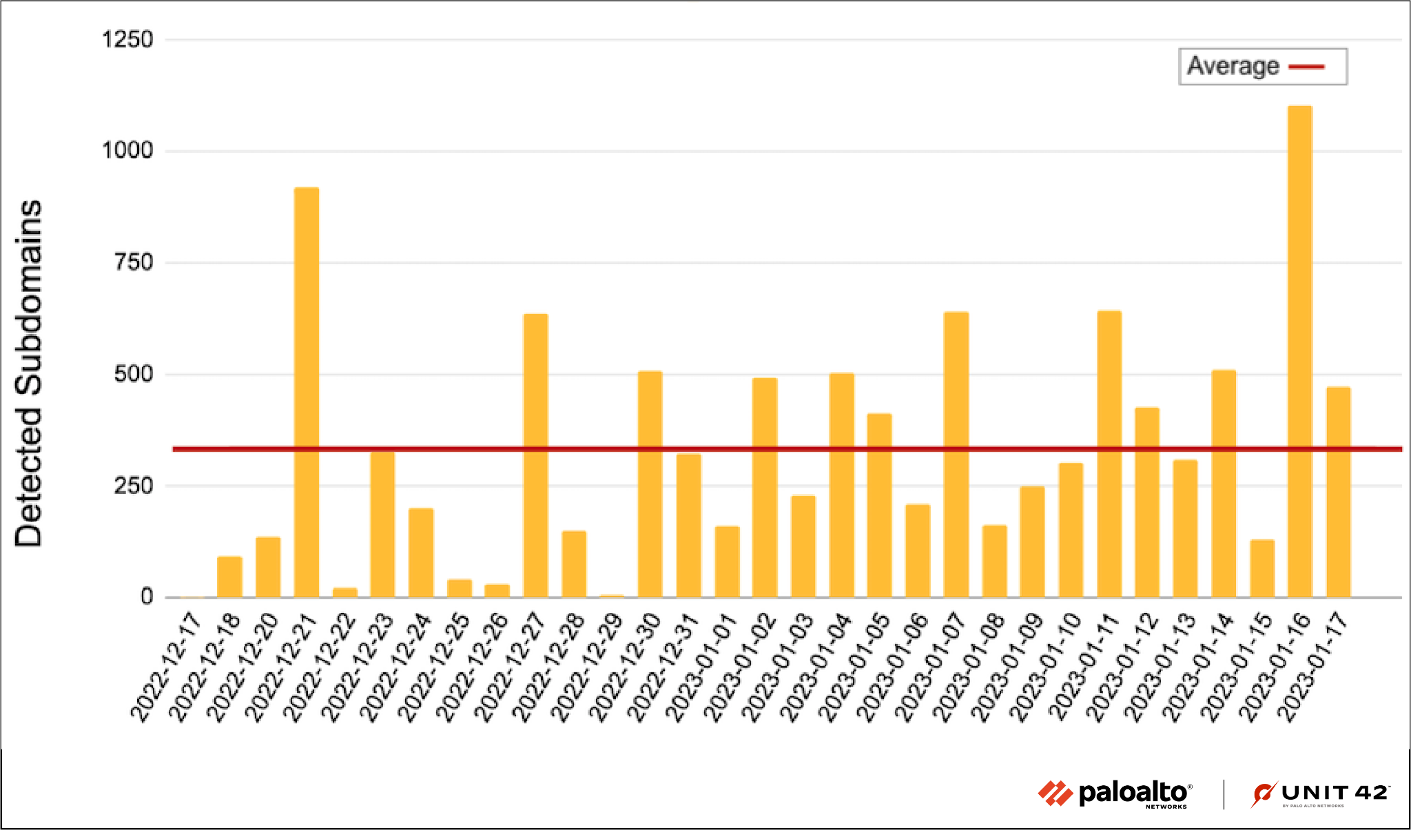 Subdomain Reputation: Detecting Malicious Subdomains of Public Apex Domains  Subdomain Reputation: Detecting Malicious Subdomains of Public Apex Domains