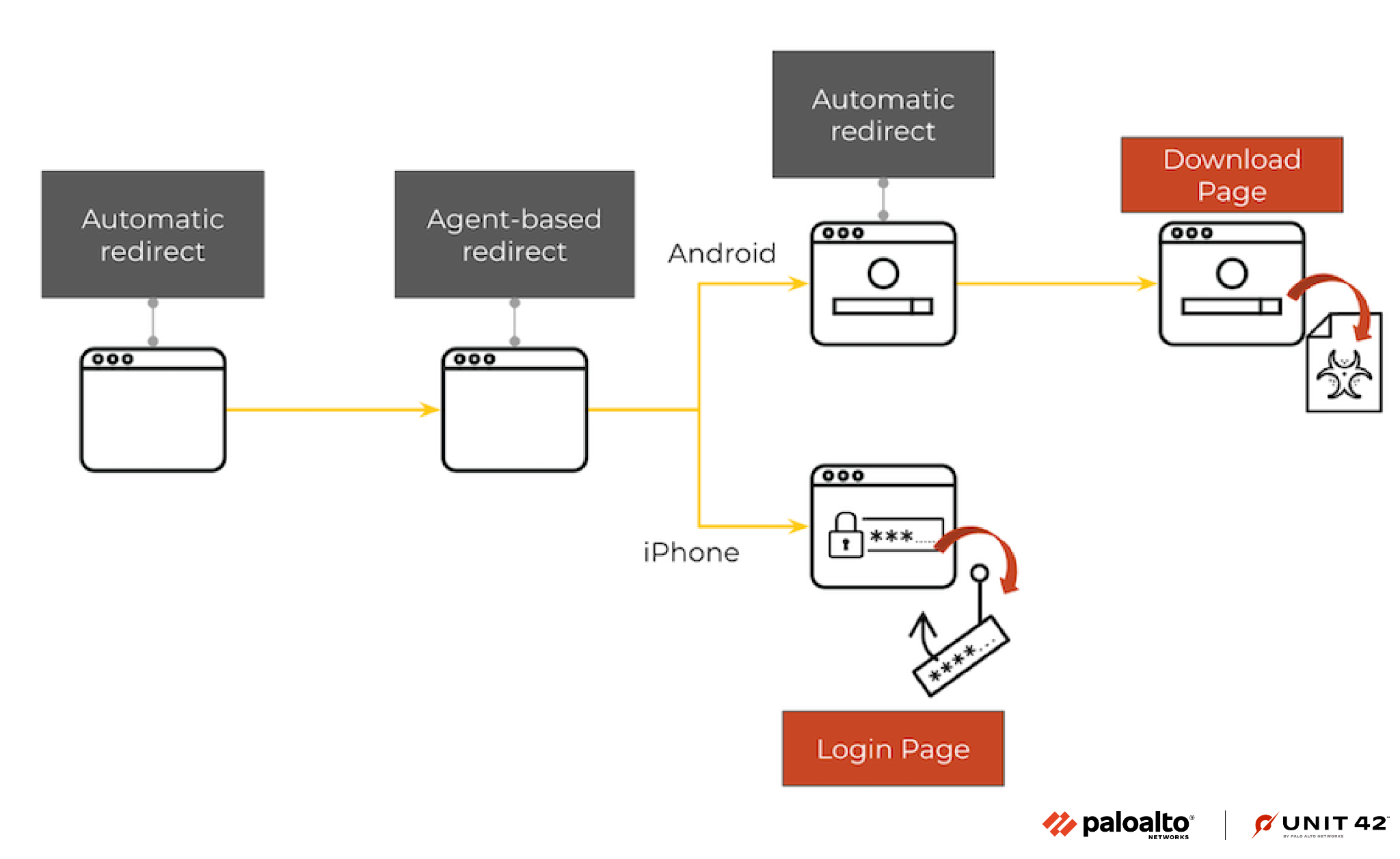 Image 3 is a tree diagram showing the structure of an observed Roaming Mantis campaign in March 2022. It starts with an automatic redirect. There are different outcomes depending on whether the target is using an Android or an iPhone. 