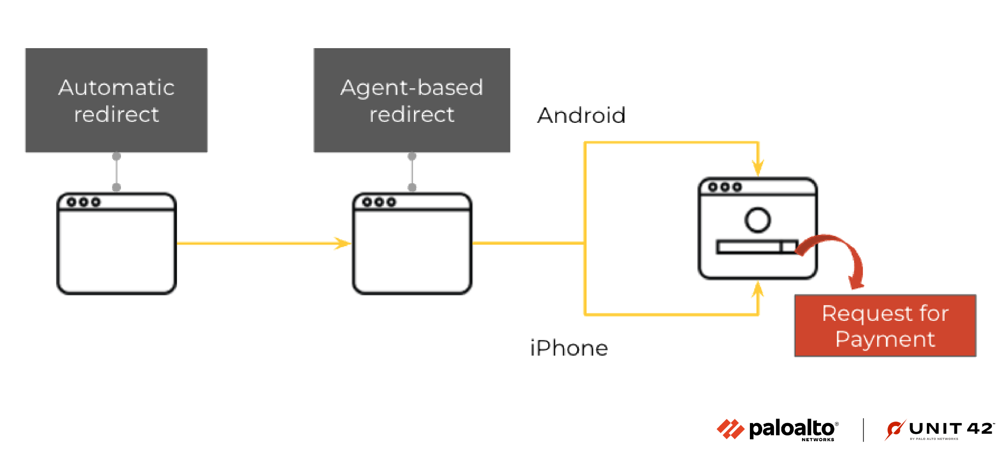 Image 6 is a tree diagram showing the structure of an observed Roaming Mantis campaign in June 2022. Unlike the campaign of March 2022, it ends with both iPhone and Android users getting a request for payment. It starts with an automatic redirect. 