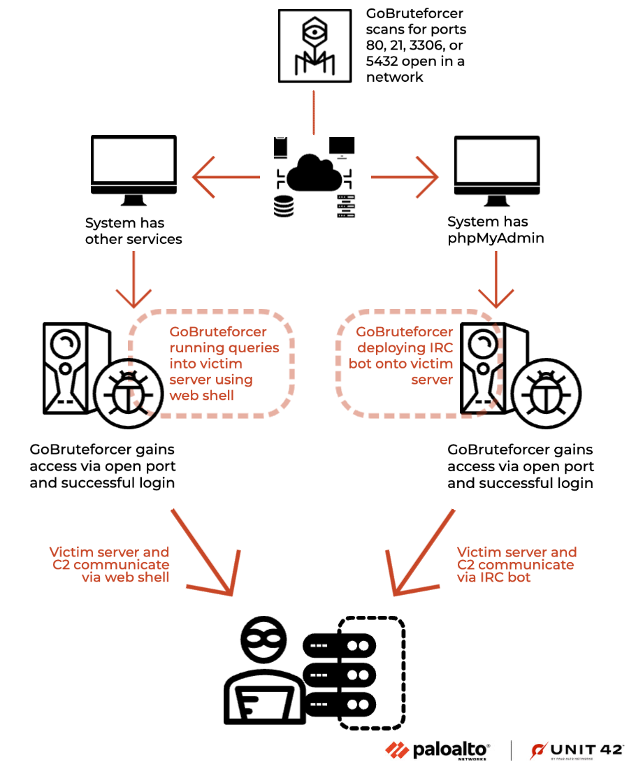 Image 1 is a tree diagram showing the GoBruteforcer attack chain, starting with a port scan.