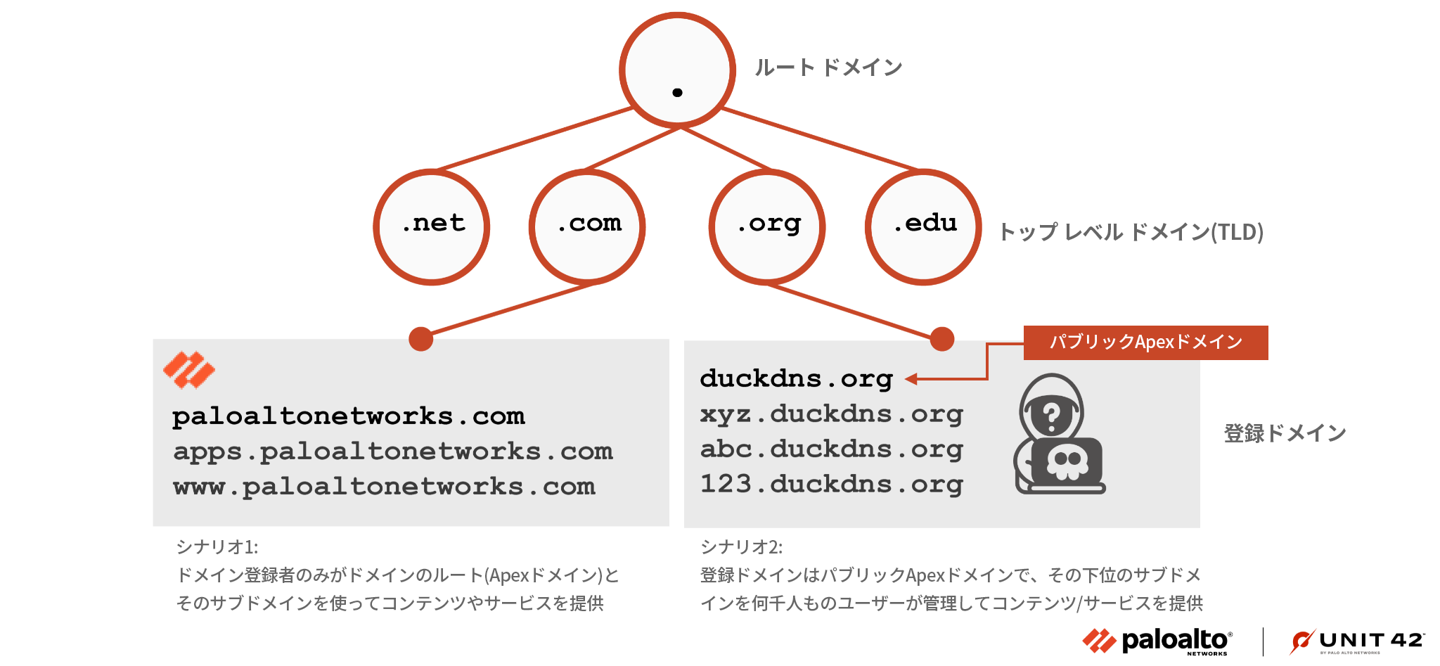 画像1はトップ レベル ドメイン(TLD)を含む登録ドメインの利用イメージ図です。図の左側には、ドメイン登録当事者がルートドメイン以下の.comのTLDを管理するシナリオを示しています。ここでは登録ドメインの管理者であるパロアルトネットワークスがapps.paloaltonetworks.comページや、メインのサイト(www.paloaltonetworks.comやpaloaltonetworks.com)を提供している例を示しています。図の右側には、複数人でサブドメインを管理する例としてduckdns[.]orgの例をあげています。 