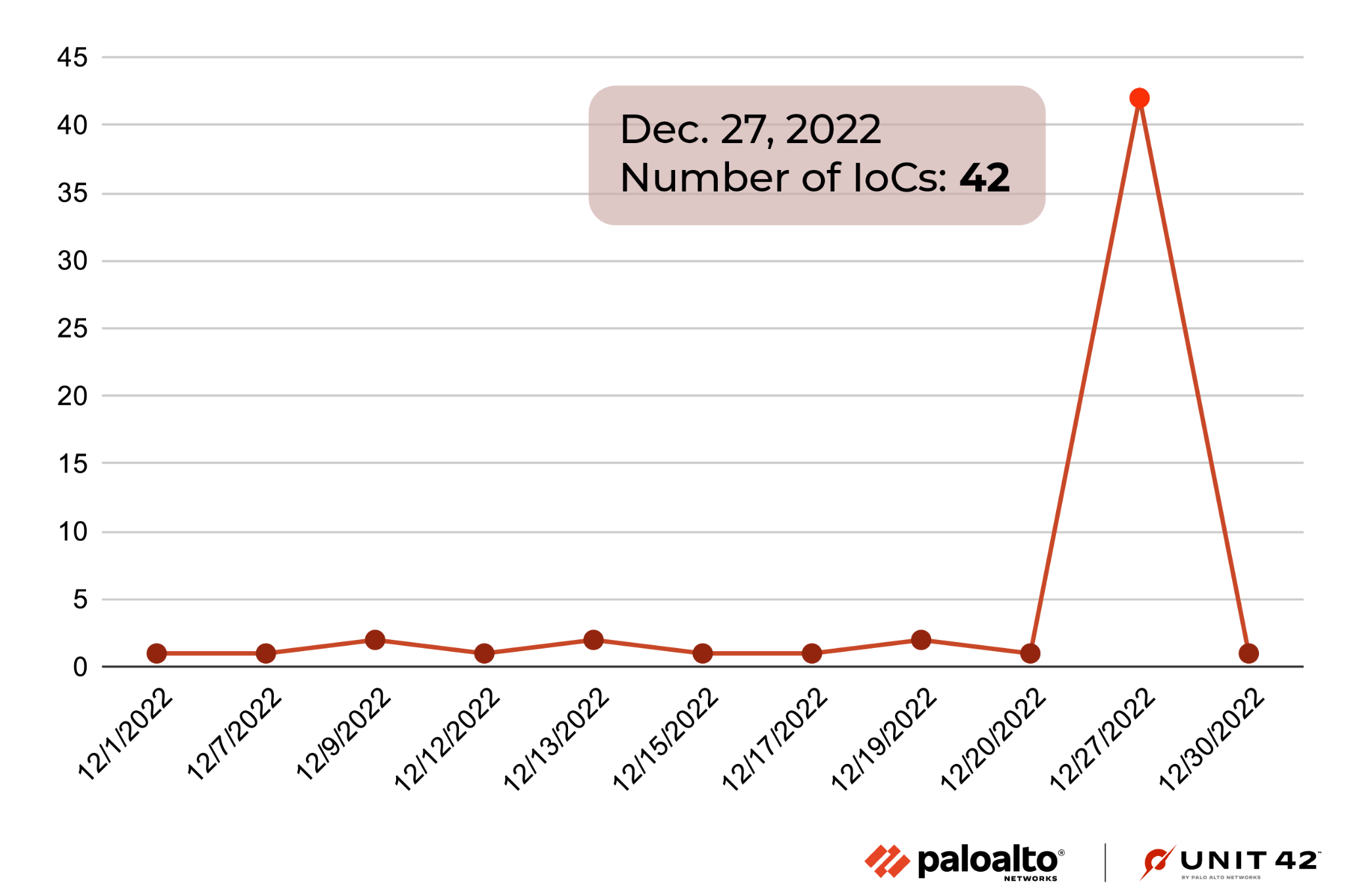 Image 2 is a graph using data from ThreatFox measuring the spike in December 2022 of LokiBot activity. 