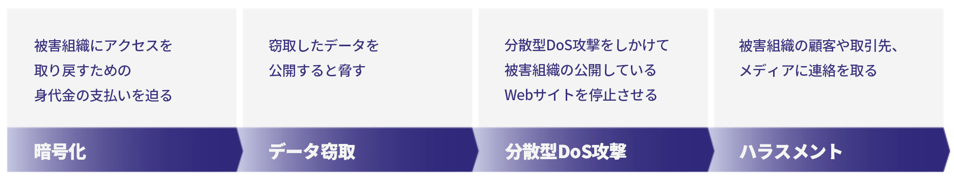 暗号化、データ窃盗、DDoS、ハラスメントなどの脅迫戦術を視覚的に解説している図です。 