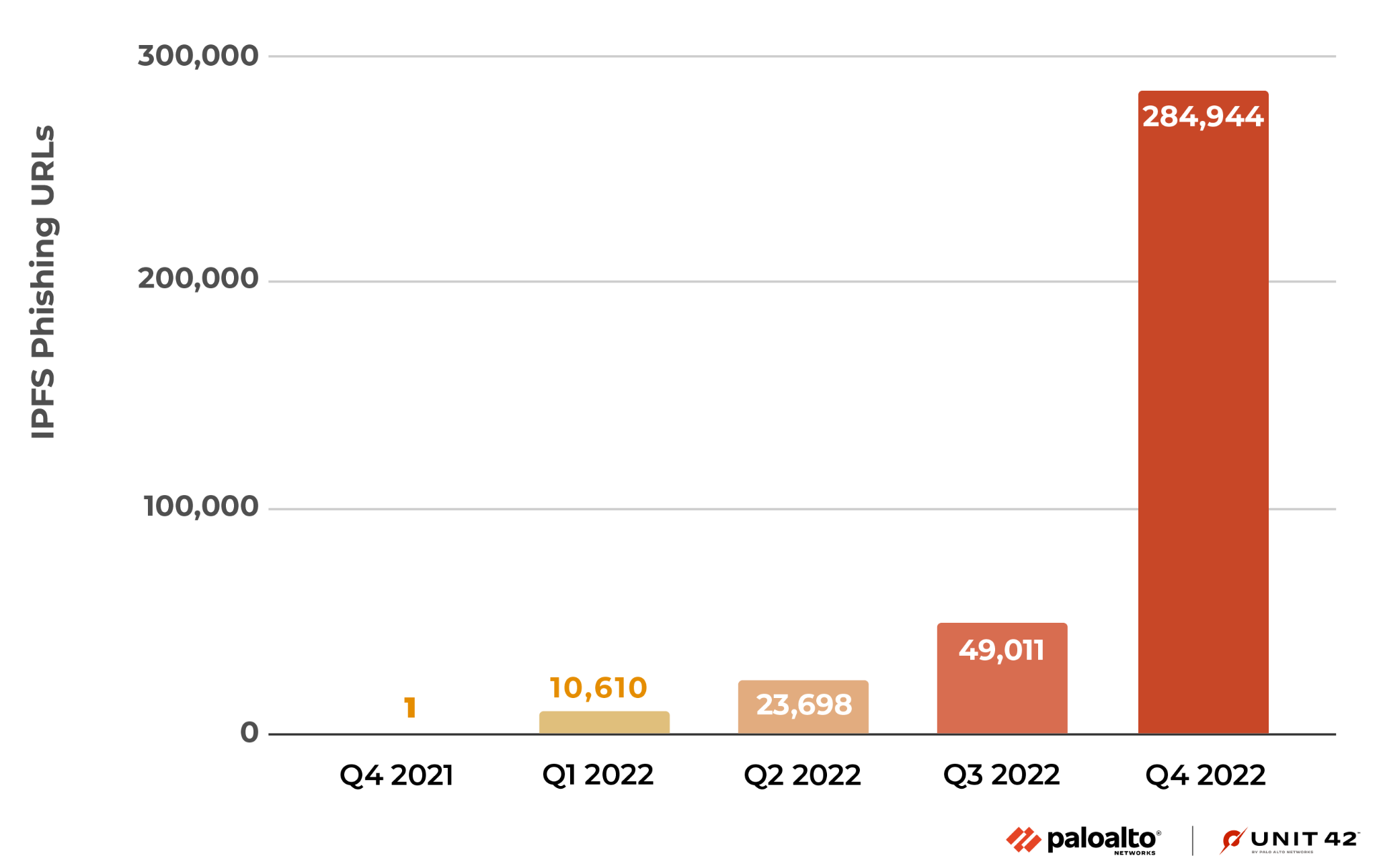 Image 7 is a graph of the increase of Palo Alto Networks IPFS phishing URLs change over time. It starts with quarter four of 2021 and goes to quarter four of 2022. There is an enormous increase, especially from quarter three to quarter four of 2022.