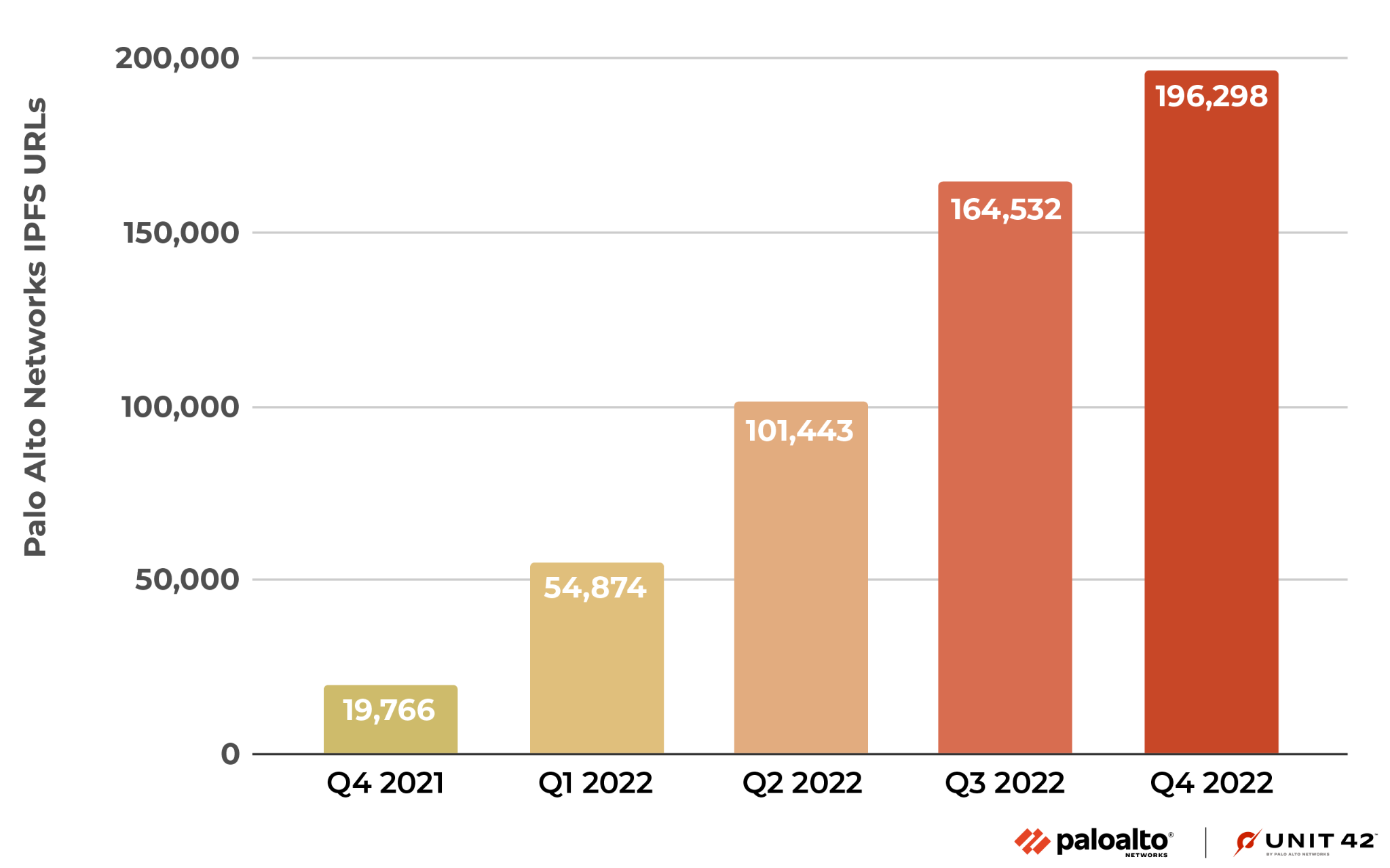 Image 1 is a graph of Palo Alto Networks’ observed IPFS traffic. It shows an increase of almost 900% between quarter four of 2021 to quarter four of 2022.