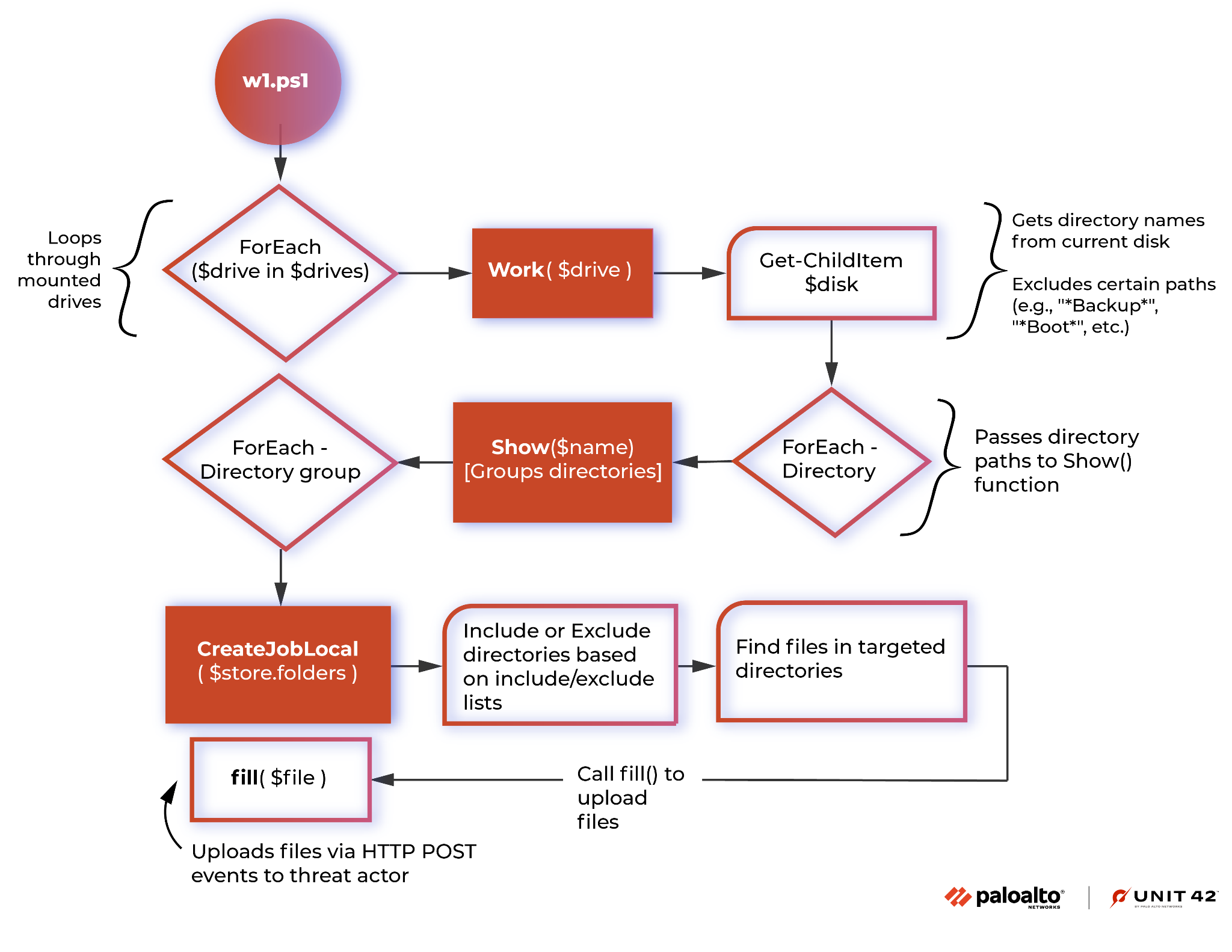 Image 1 is a function diagram of the w1.ps1 script. It starts with the file and ends with the uploading of the file via HTTP POST events to the threat actor.