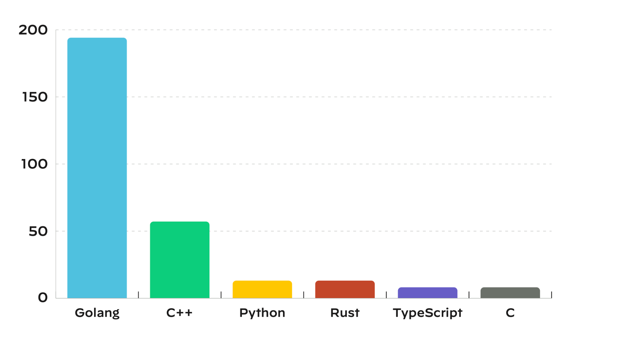 A graph showing the number of vulnerabilities in CNCF projects categorized by language with Golang as the majority, followed by C++ and Python.