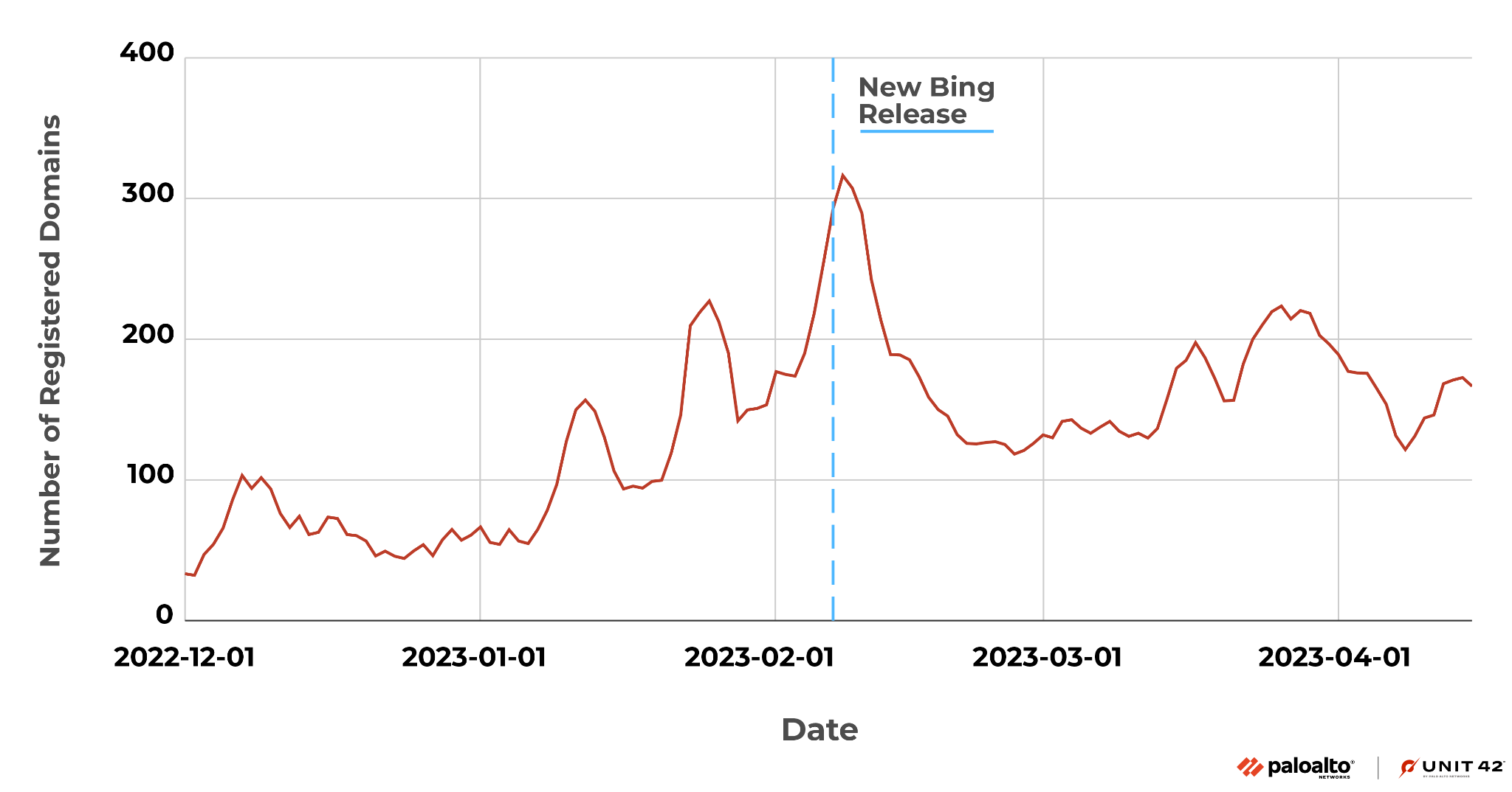 Image 1 is a chart showing the amount of ChatGPT domain squatting over time. It starts 1 December 2022, and extends through 1 April 2023. The sharpest increase was over 300 with the new Bing release in February 2023. 
