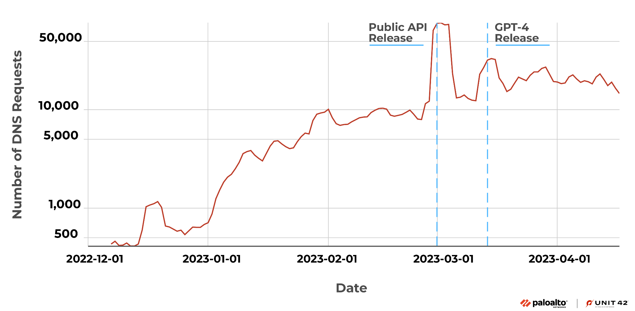 Image 2 is a chart of the number of DNS requests of ChatGPT domain squatting over time. It starts December 1, 2022 and continues until April 1, 2023. There is a sharp increase in March 2023 with the public API release, and then another bump of activity with the ChatGPT 4 release. 
