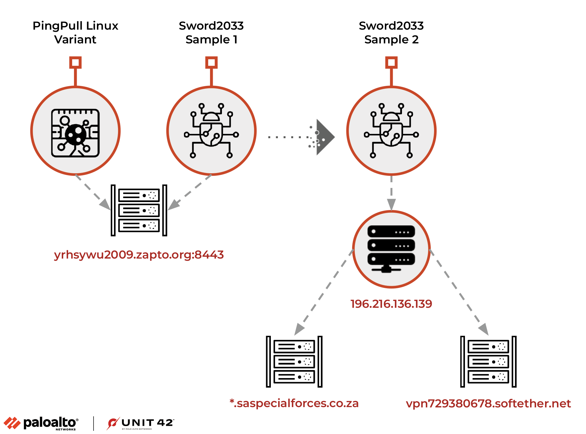 Image 3 is a diagram of the infrastructure of PingPull/Sword2033 including samples 1 and 2 of Sword2033. 