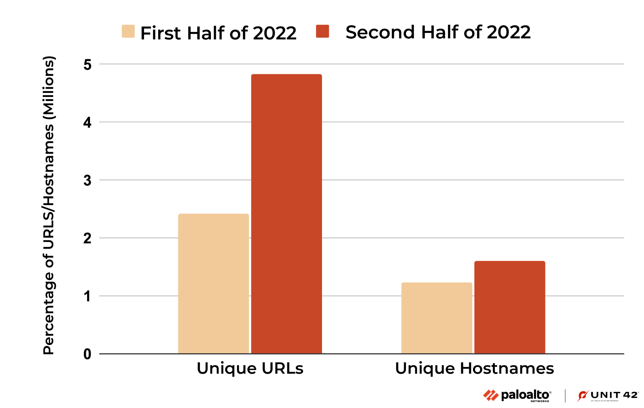 Image 1 is a column graph, showing the percentage of URLs compared to host names, in millions, for the first half to the second half of 2022. There is a much larger number of unique URLs in the second half of 2022 compared to the first half. In the second half of 2022, the first half and second half measurements are more equal.