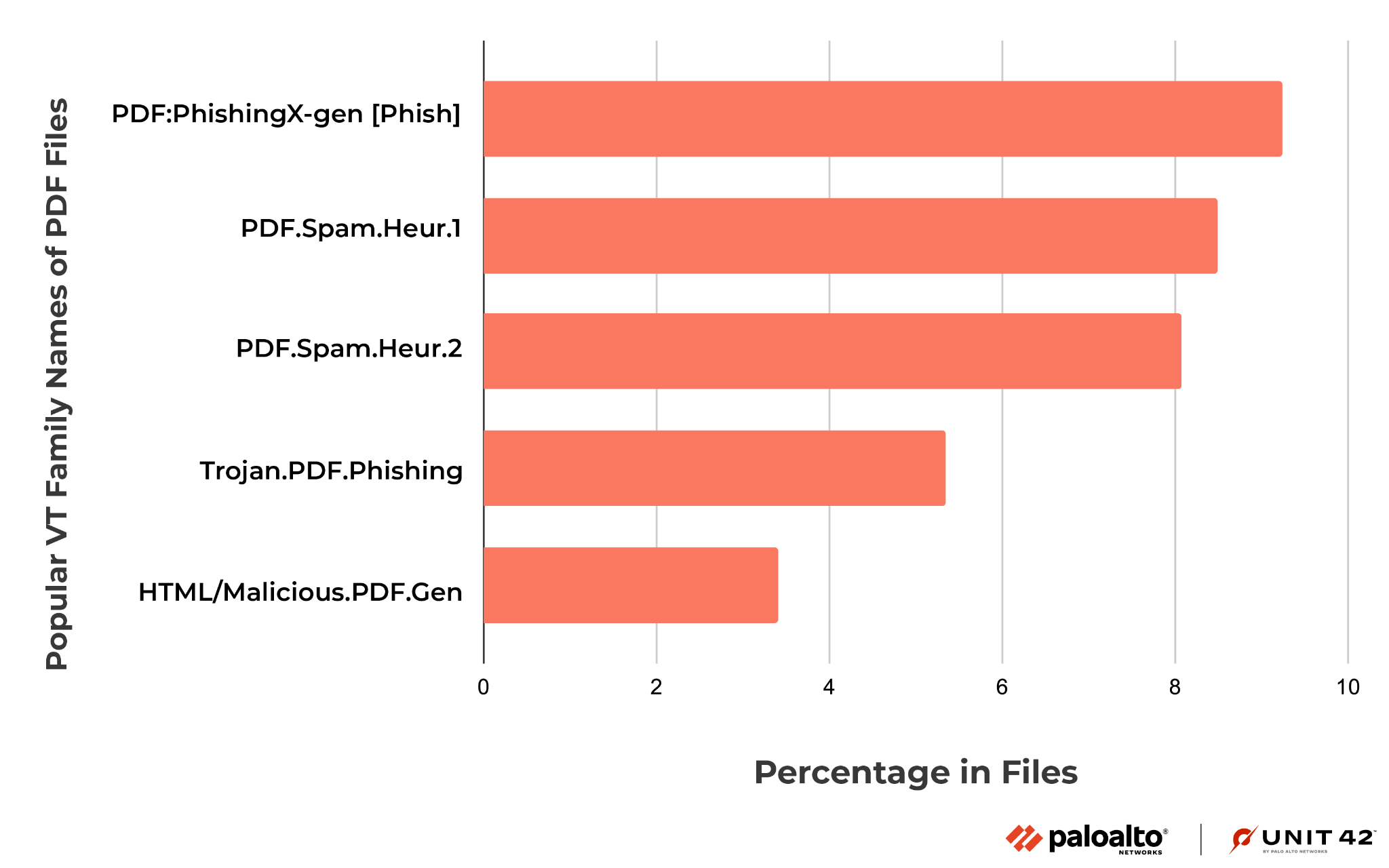 Image 10 is a column chart showing the distribution of the top VirusTotal family names of PDF files that were dowloaded.