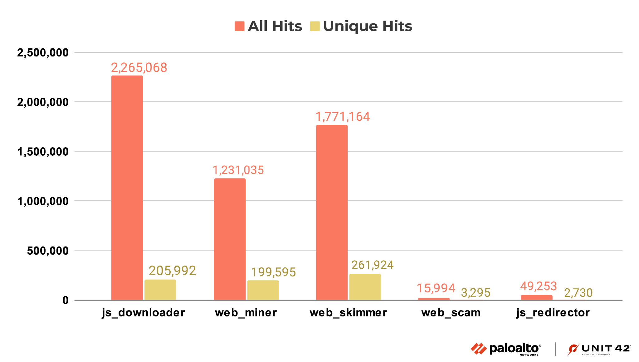 Image 11 is a column chart comparing the top five web threat categories from July to December 2022. JS_downloader is the largest at over 2.2 million. All hits is much larger number than unique hits in each instance.