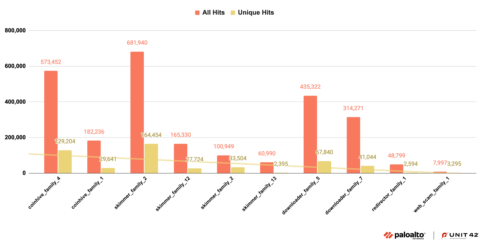Image 12 is a column chart comparing the web threat malware family distribution from July through December 2022. All hits is the greatest amount compared to unique hits in each instance.