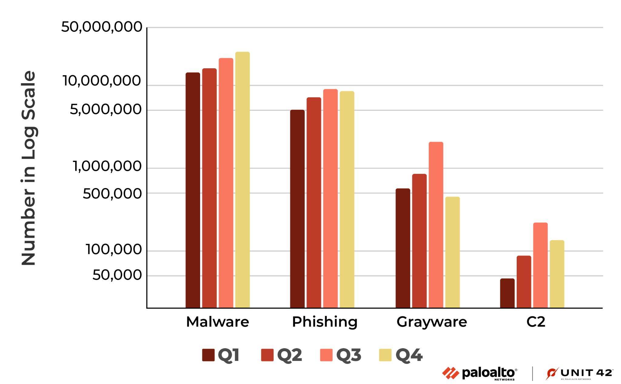 Image 2 is a column chart showing the amount (in log scale) of newly observed malicious URLs from quarter 1 to quarter 4 in 2022. It compares malware, phishing, grayware, and command and control over these four quarters. The largest numbers are malware and the smallest are C2.