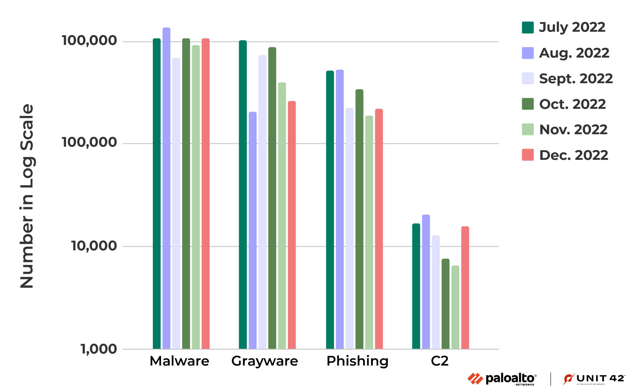 Image 3 is a column chart comparing the number of malicious domains observed from July to December 2022. Like figure 2, the largest percentage is malware, and the smallest is C2.