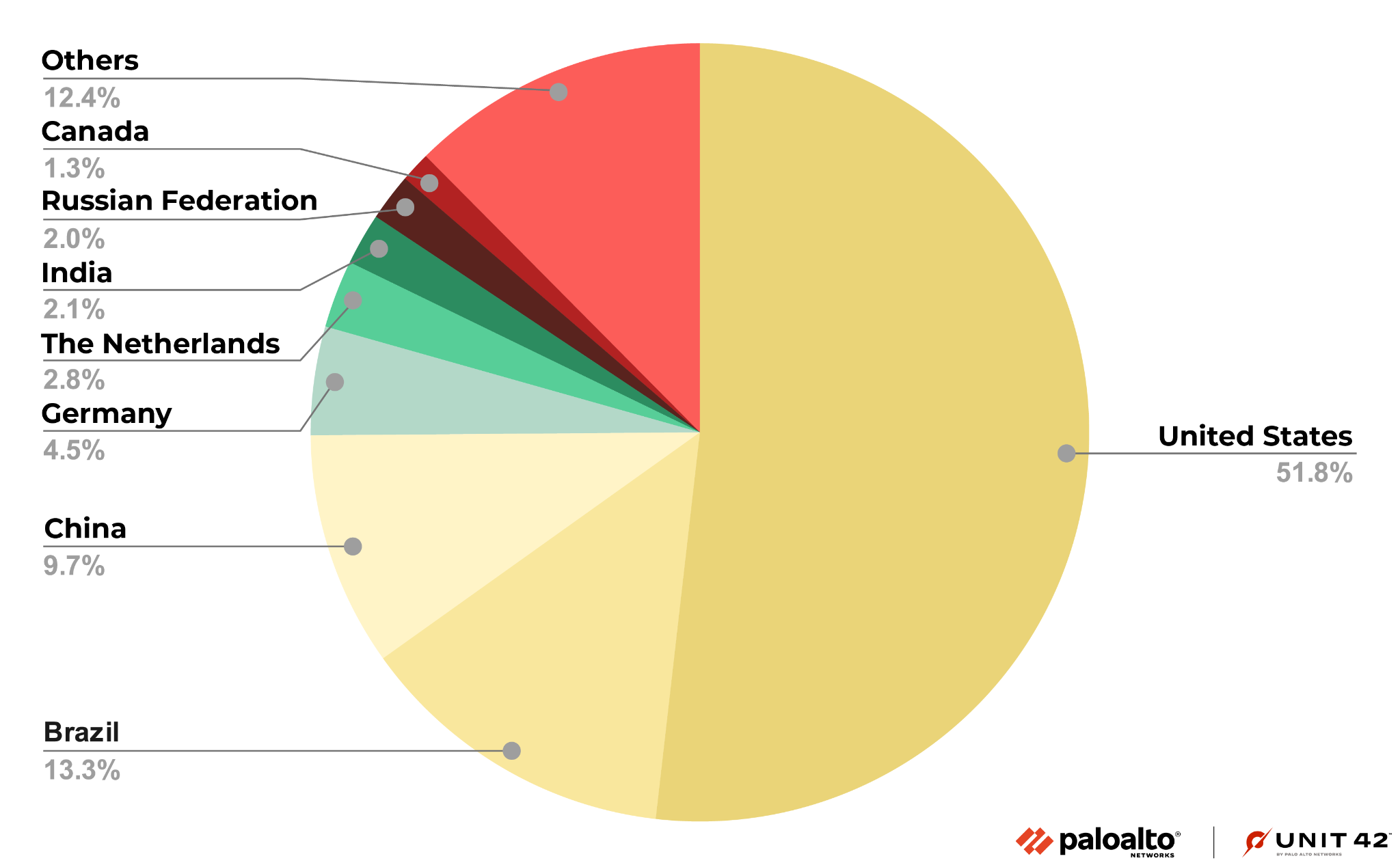 Image 5 is a pie chart of the top eight countries for malicious URLs hosted during July to December 2022. The largest percentage is the United States at 51.8%, followed by Brazil, China, and Germany.