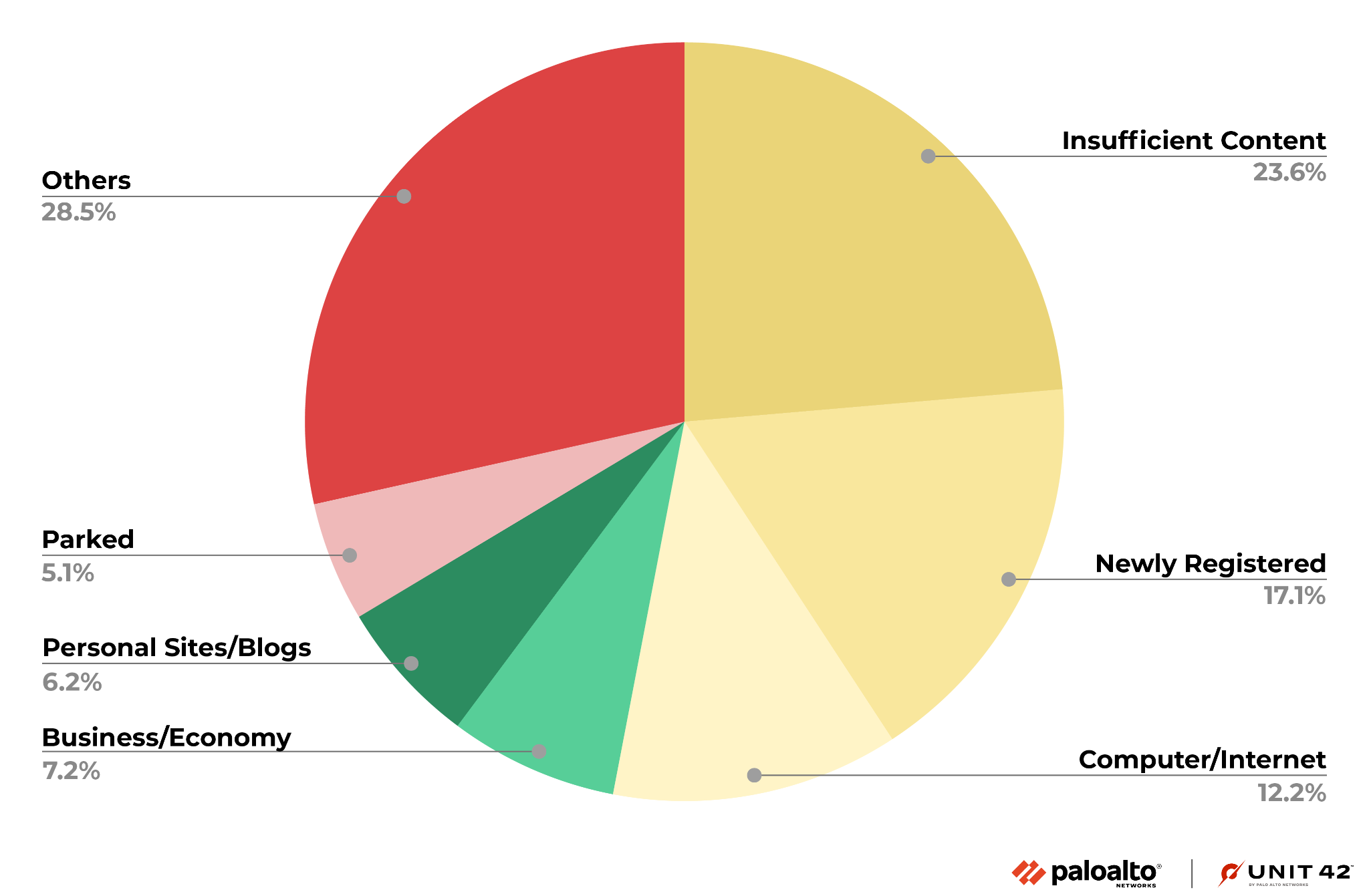 Image 6 is a pie chart of the categories of the URLs before they were identified as malicious during July through December 2022. The largest percentage is “others,” at 28.5%, followed by insufficient content, at 23.6%, and then newly registered domains, at 17.1%. The fourth largest was computer/Internet, at 12.2%.