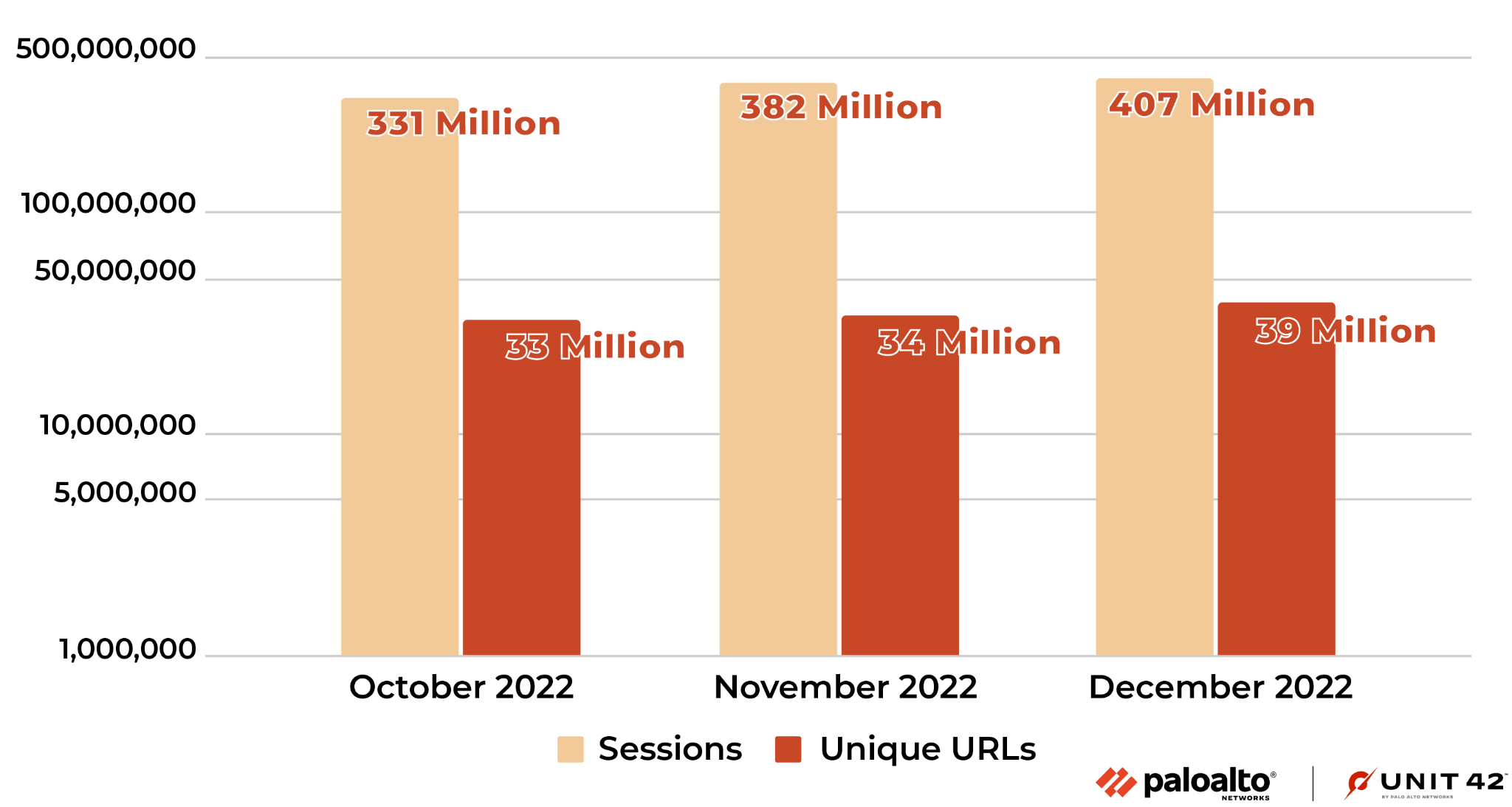 Image 7 is a column chart, comparing malicious HTTP and HTTPS URL sessions from October through December 2022. The number of sessions is much higher than that of unique URLs in each month. The largest number of sessions is in December 2022 at 407 million.