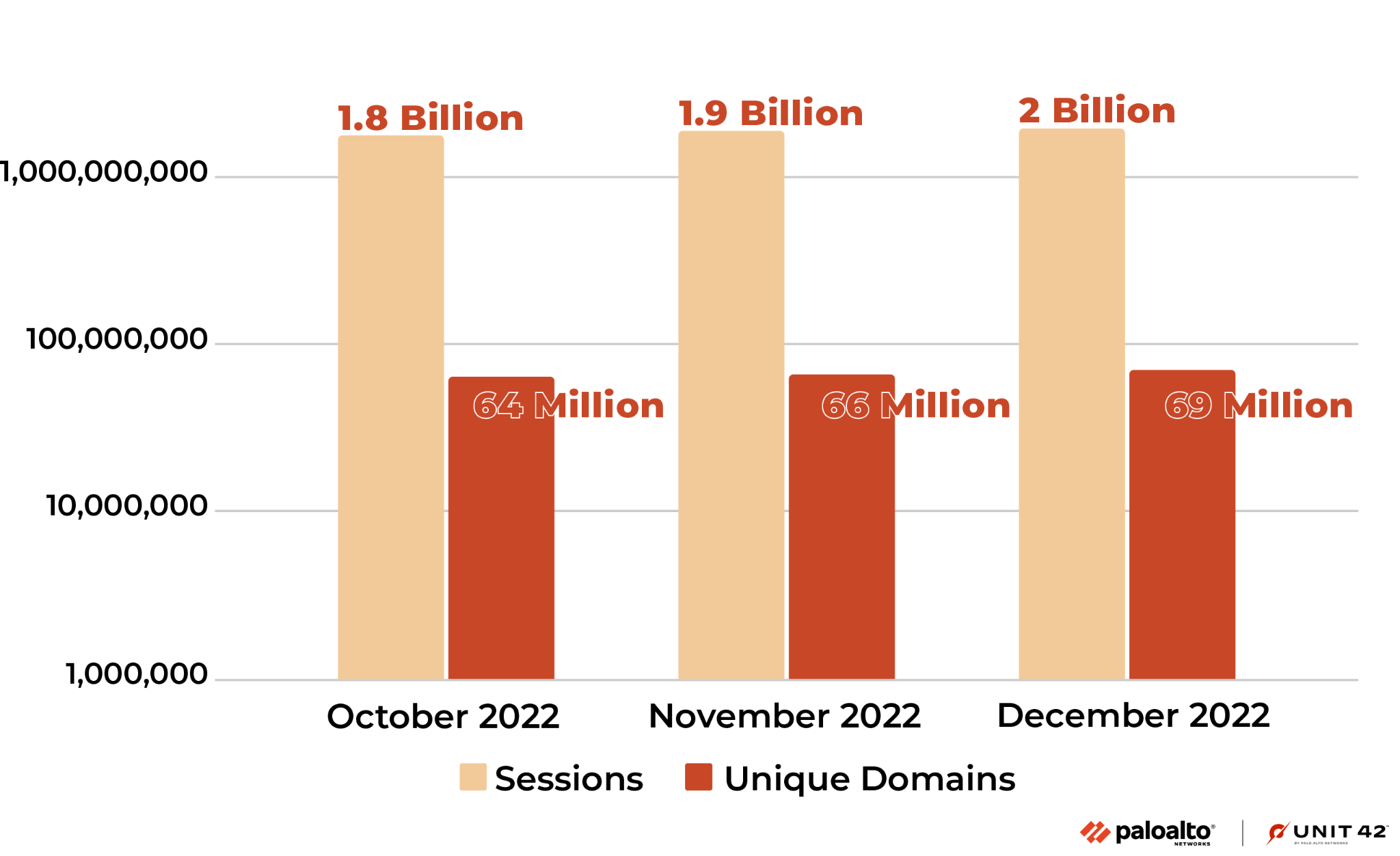Image 8 is a column chart comparing malicious DNS sessions from October through December 2022. Sessions are the largest amount, in the billions for each month, compared to the unique domains, which are only in the tens of millions each month.