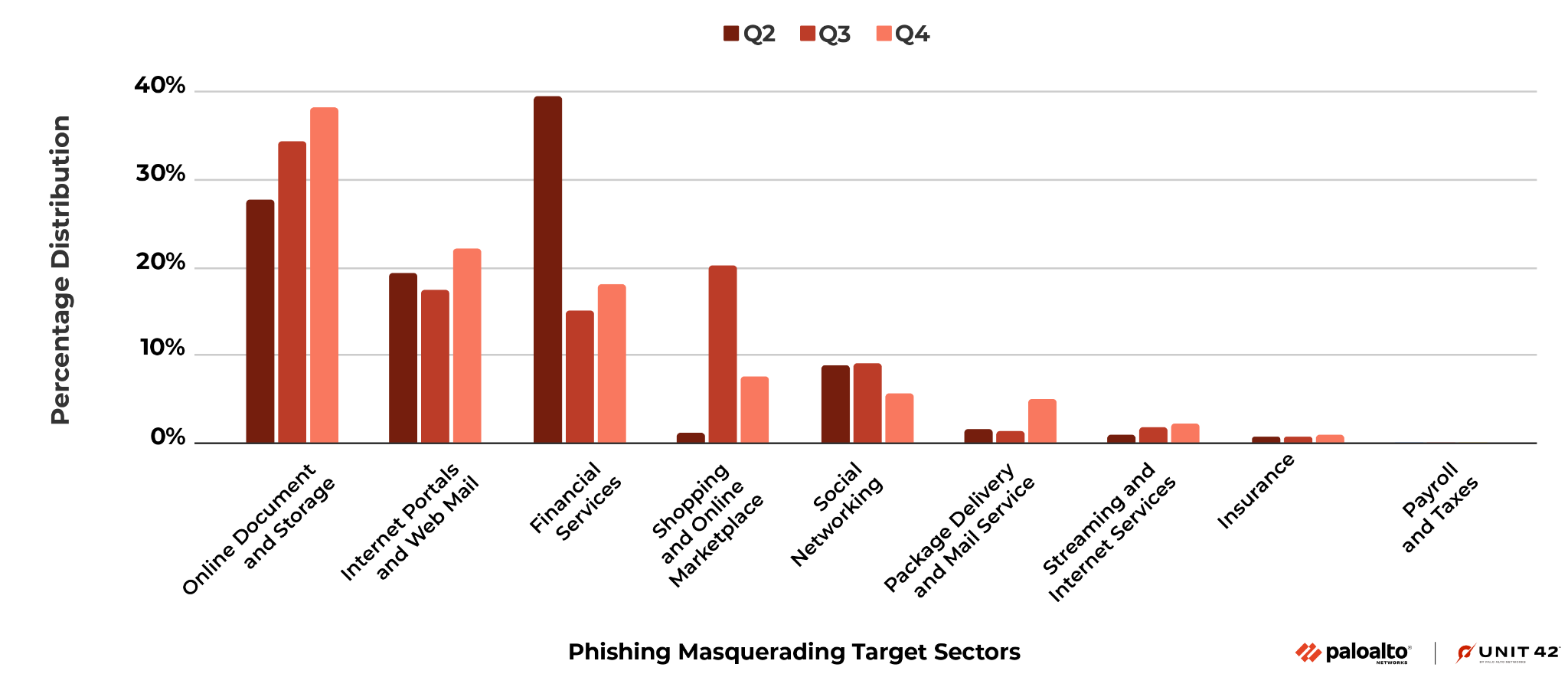 Image 9 shows the changes in the distribution of phishing masquerading as target sectors in quarters 2, 3 and 4 of 2022. The largest sector is online document and storage, as well as financial services for quarter 2. The three least affected sectors are streaming on the Internet services, insurance, and payroll and taxes.