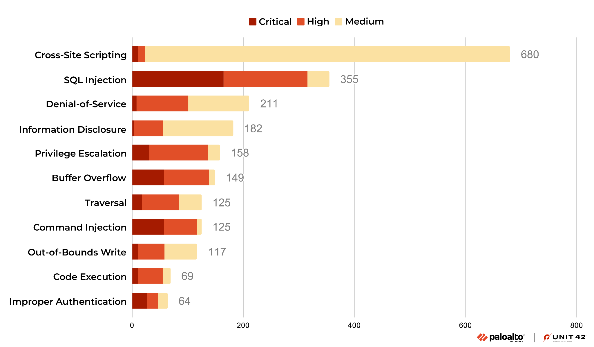 Image 2 is a stacked bar chart showing the vulnerability category distribution for CVEs registered through November 2022 to January 2023. Medium has the largest portion in yellow for cross-site scripting. 