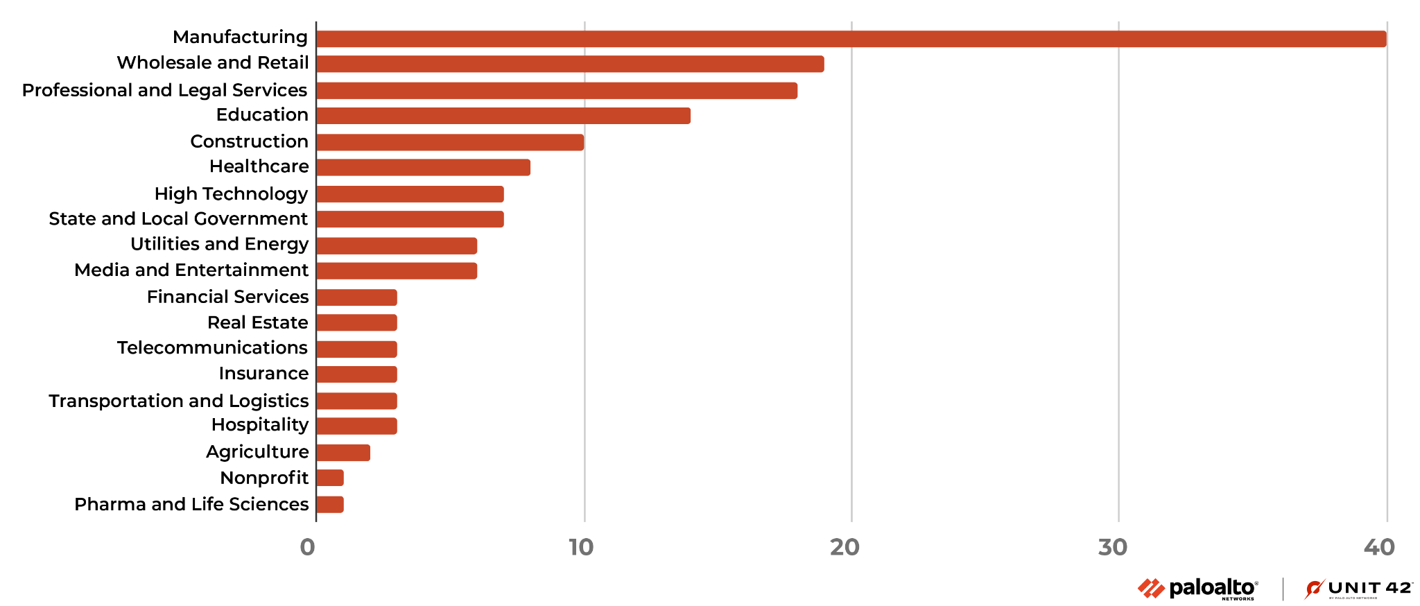 Figure 3 is a column chart showing the industries distribution per Royal leak site post. The vast majority is manufacturing, followed by wholesale and retail, and then professional and legal services.