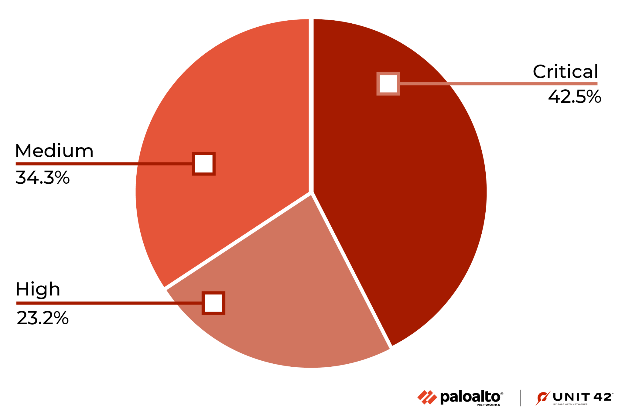 Image 4 is a pie chart measuring attack severity distribution of critical, high, and medium CVEs registered through November 2022 to January 2023. The largest percent is “Critical” at 42.5%. 