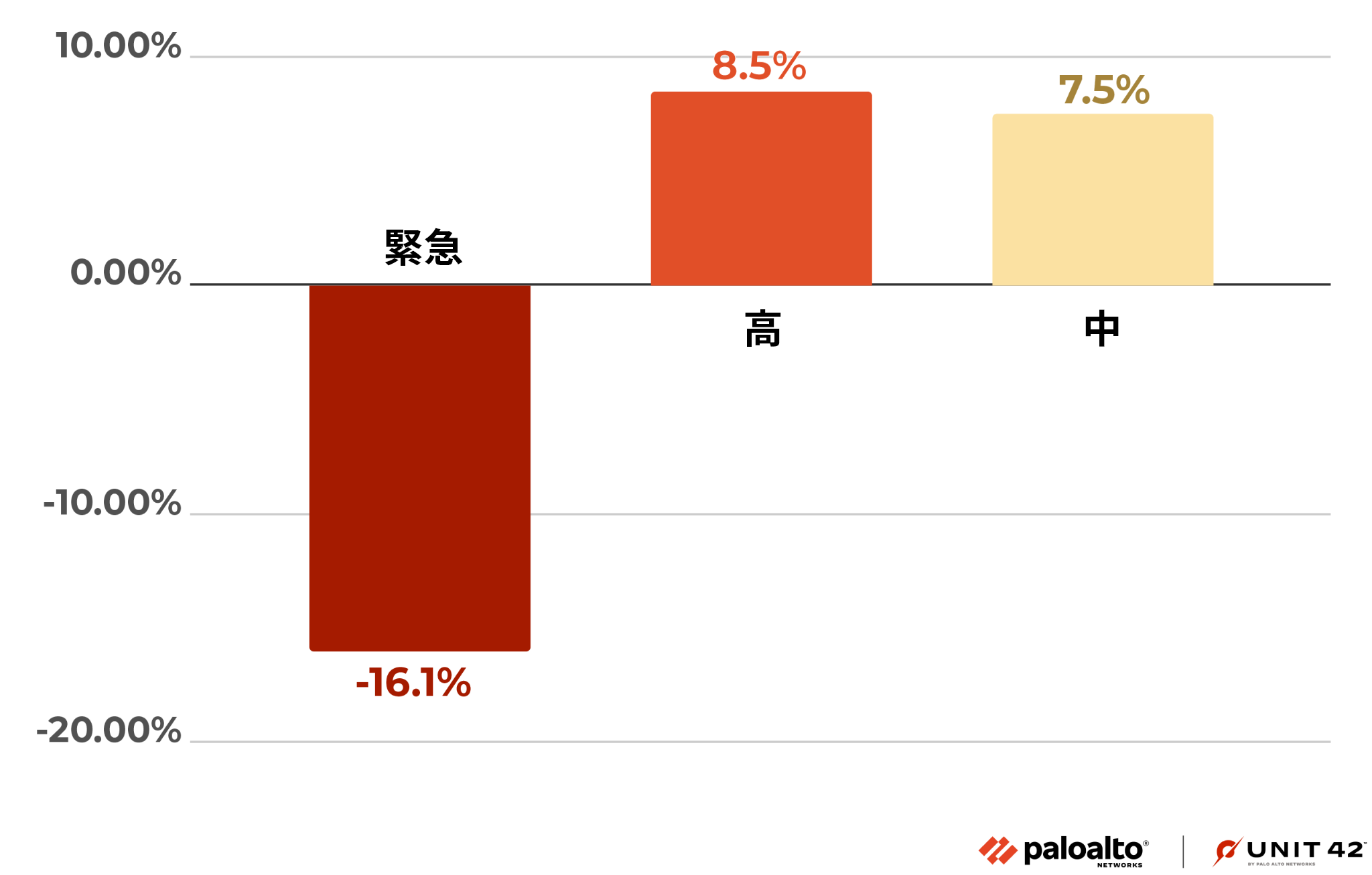 画像5は、2022年11月〜2023年1月に登録されたCVEの脆弱性深刻度分布を前四半期と比較した棒グラフ。「緊急」が減少し、「中」と「高」が増加していることがわかる。 