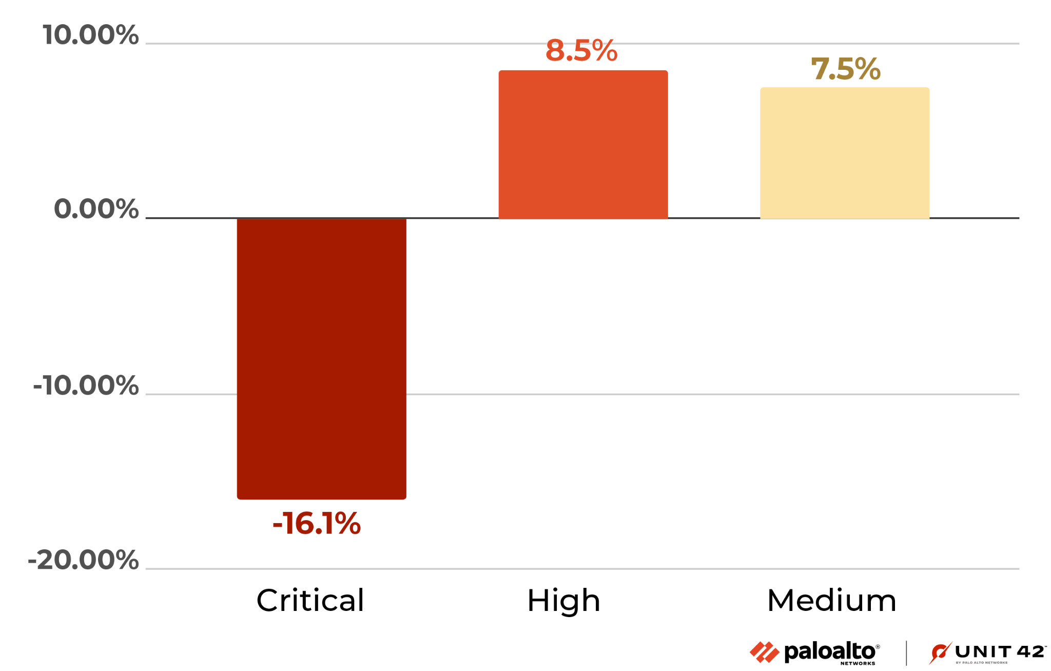 Image 5 is a column chart showing the vulnerability severity distribution for CVEs registered through November 2022 to January 2023 compared to the previous quarter, showing a decrease in Critical and a rise in High and Medium. 