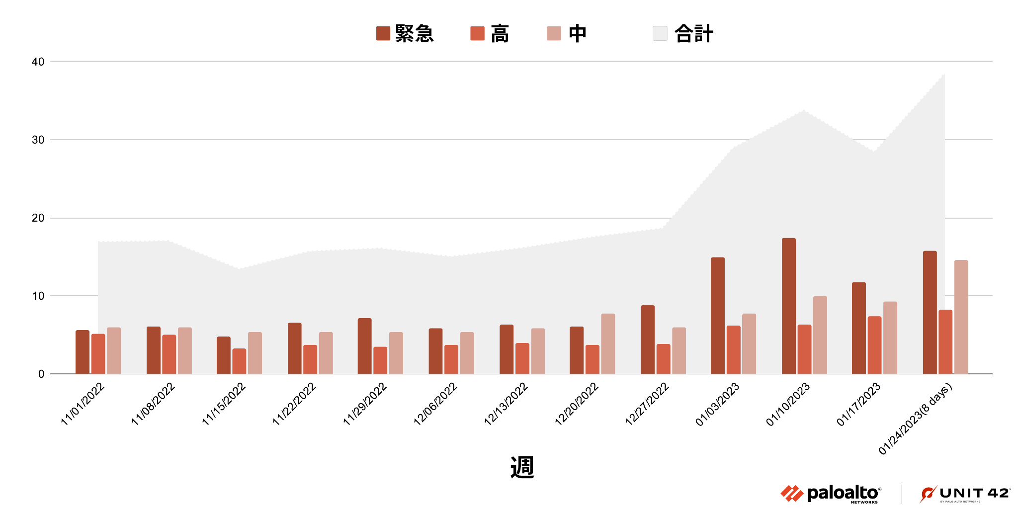 画像6は、「緊急」、「高」、「中」の脆弱性で発生したネットワーク攻撃を週ごとに比較してその合計を示した棒グラフです。