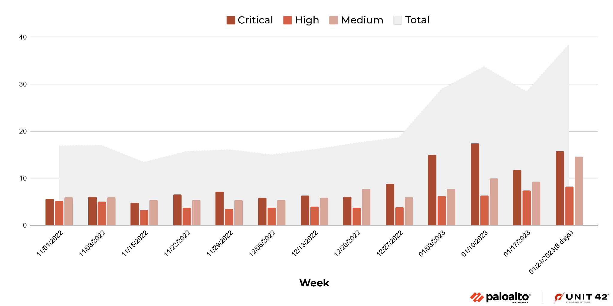 Image 6 is a column chart comparing the net work attacks occurred across critical hot, high, medium, and then showing the total, by week.