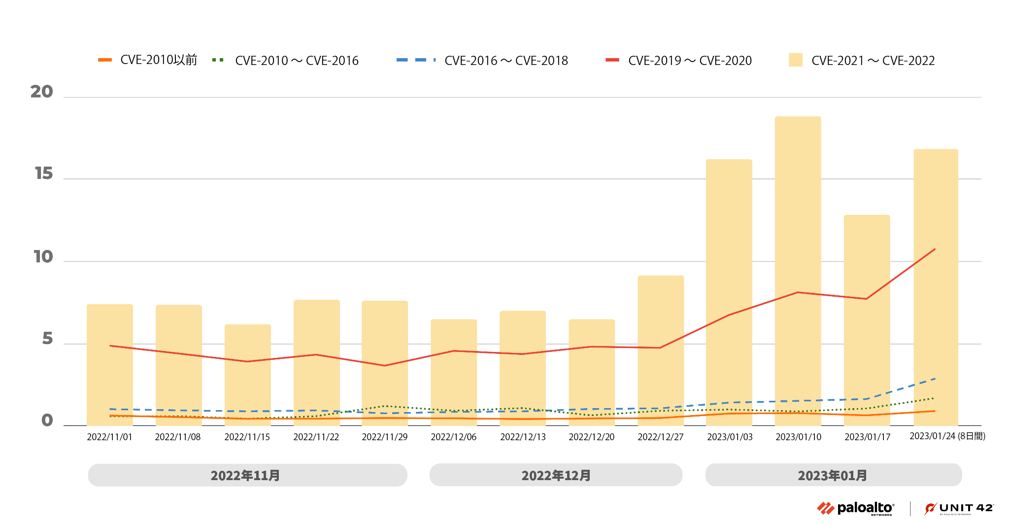 図7は、観測された攻撃を悪用されたCVEの開示年別にグループ分けし、それらを週次と月次の攻撃数で見たグラフです。含まれるCVEは、2021年から2022年のCVE、黄色、2019年から2020年のCVE、実線の赤、2016年から2018年のCVE、破線の青、2010年から2016年のCVE、破線の緑、2010年以前のCVE、オレンジです。 