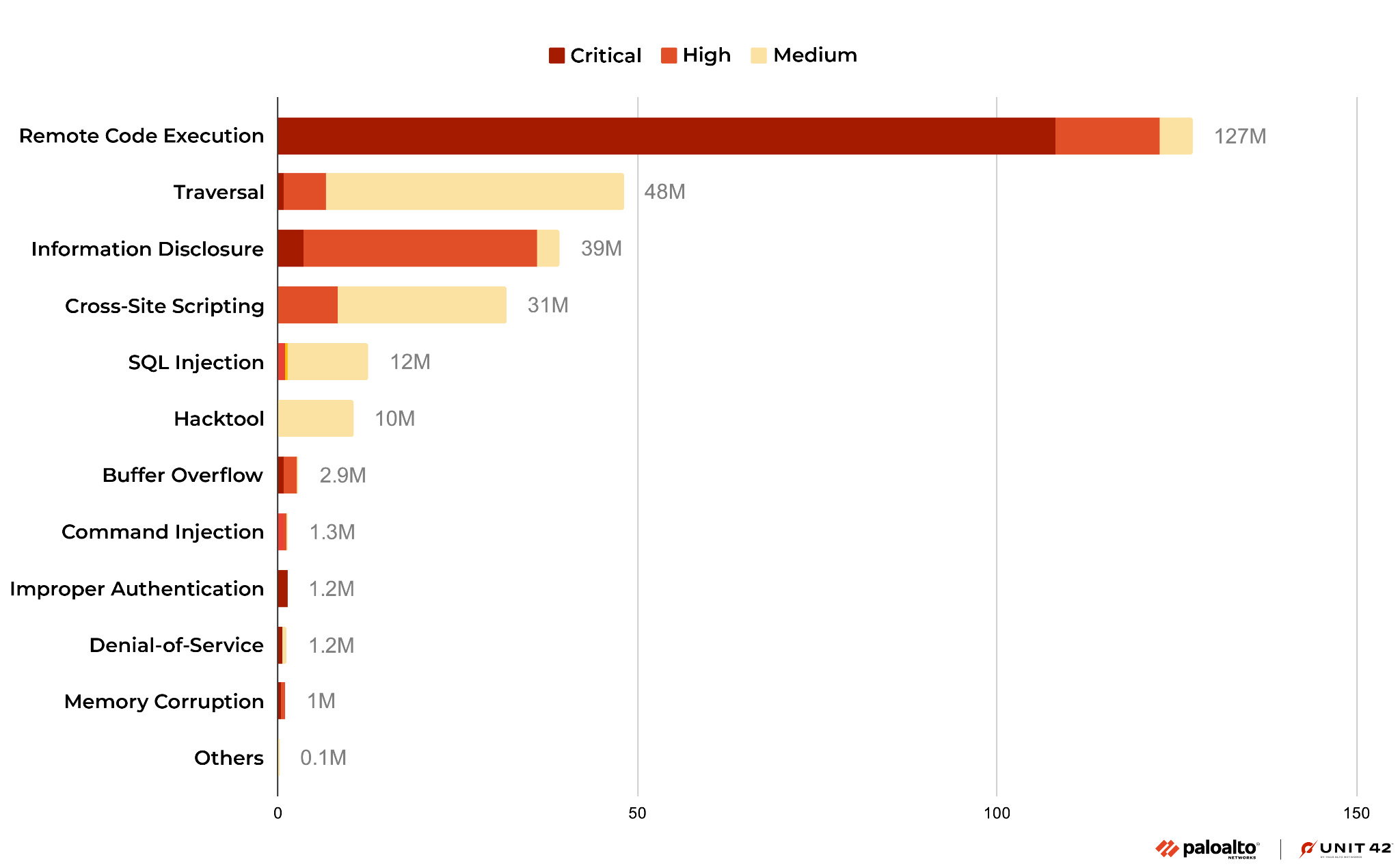 Figure 19 a stacked bar chart showing the attack category and severity of critical, high, and medium CVEs from November 2022 to January 2023. Remote code execution far outranks any other at 127 million.