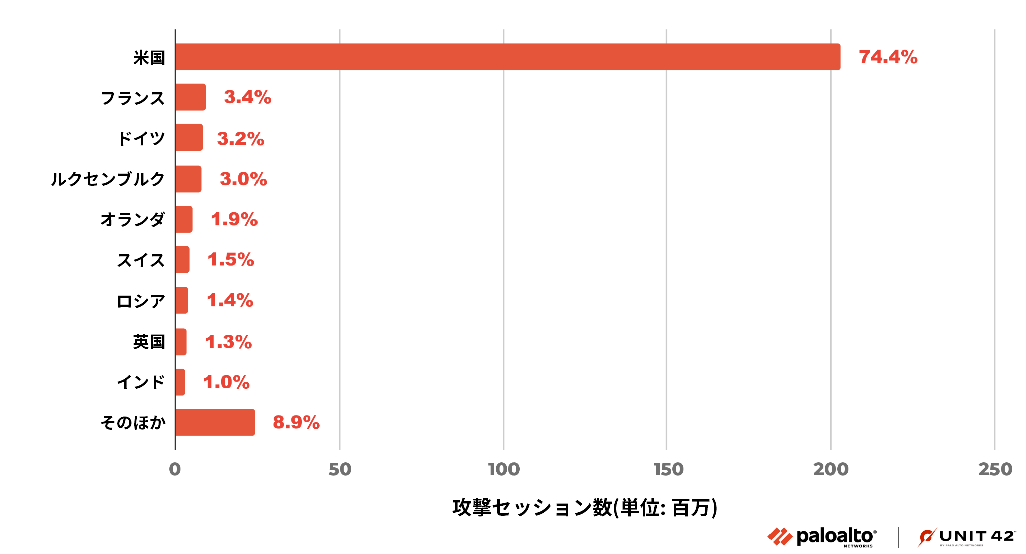 図20は、2022年11月から2023年1月までの攻撃起点の国別の割合を示したグラフです。もっとも高いのは米国で74.4％です。その他が8.9％で次点となっています。