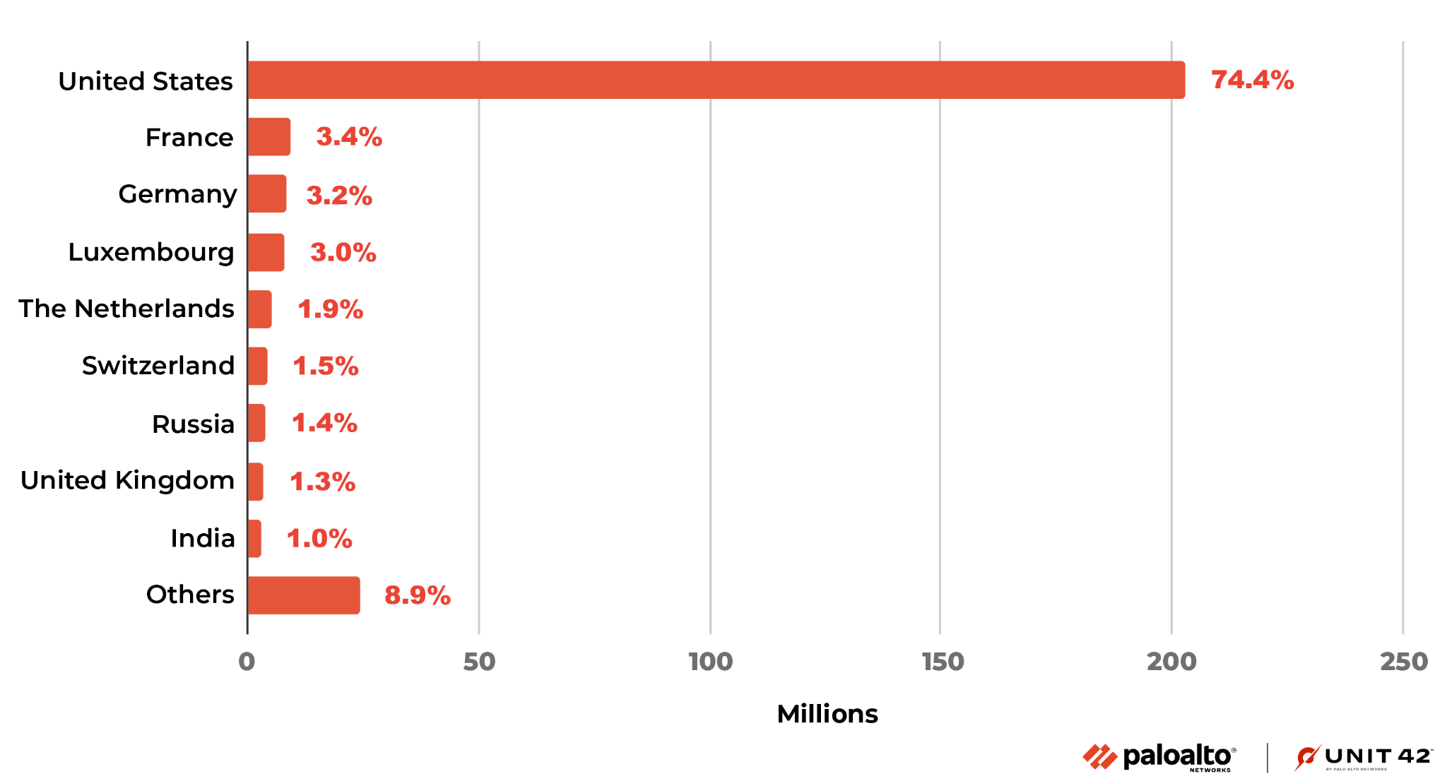 Figure 20 is a chart showing the percentage by country of attack origins from November 2022 to January 2023. The highest is the United States at 74.4%. The second highest is others at 8.9%.